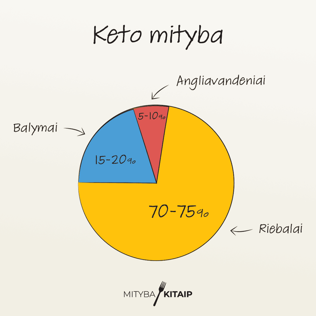 Keto mityba.