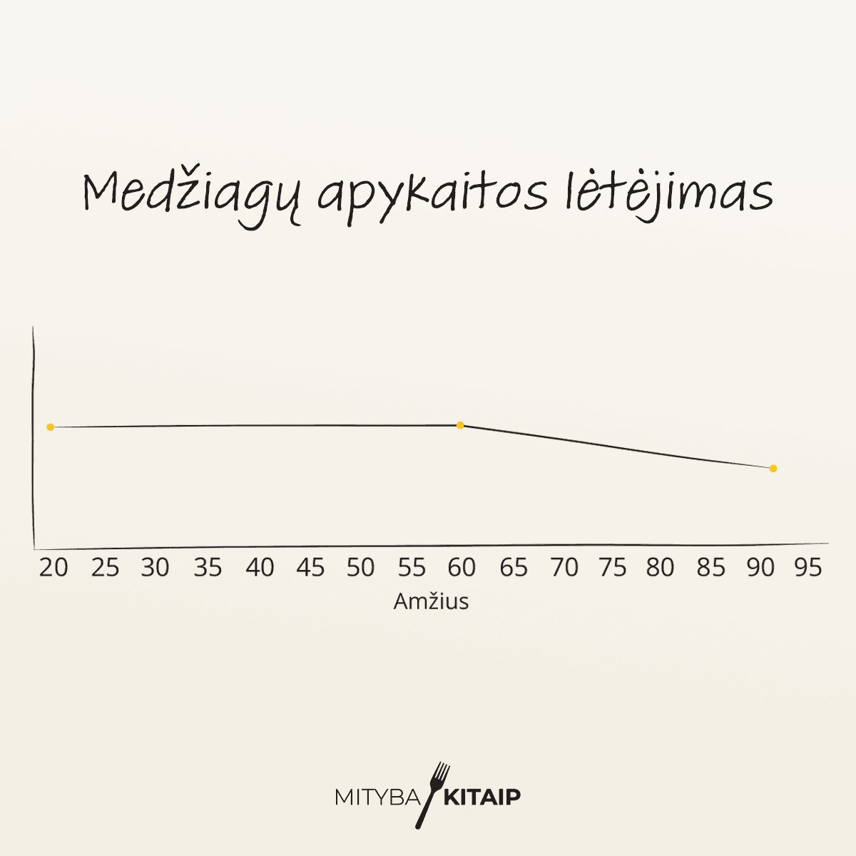 Medžiagų apykaitos lėtėjimas senstant.